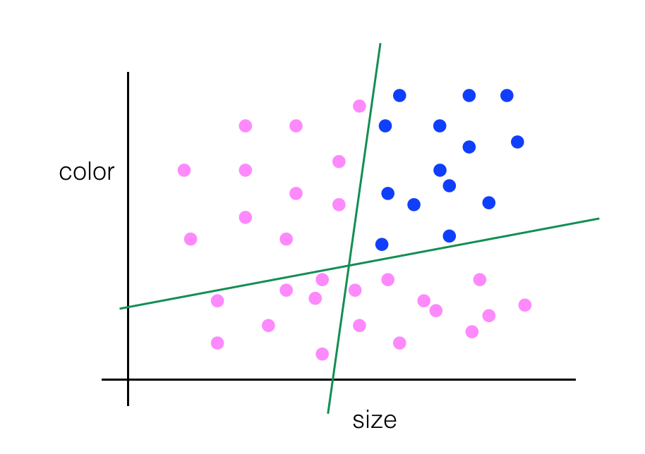 Separated data.